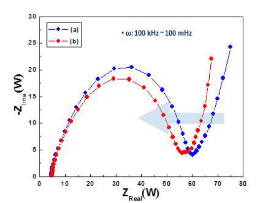 EIS curve of pristine and carbon assisted sample.