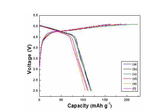 Chare/discharge curves of Li2Co1-xAlxPO4F prepared with different amount of Al.