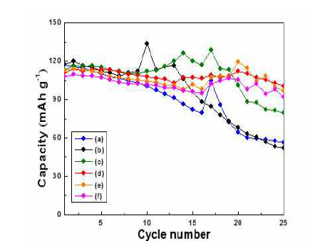 Cycle performances of Li2Co1-xAlxPO4F prepared with different amount of Al.