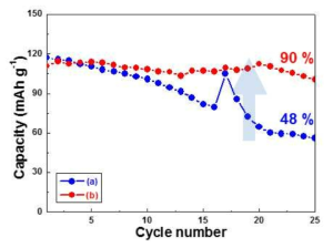 Cycle performances of (a) Li2CoPO4F and (b) Al-doped Li2CoPO4F
