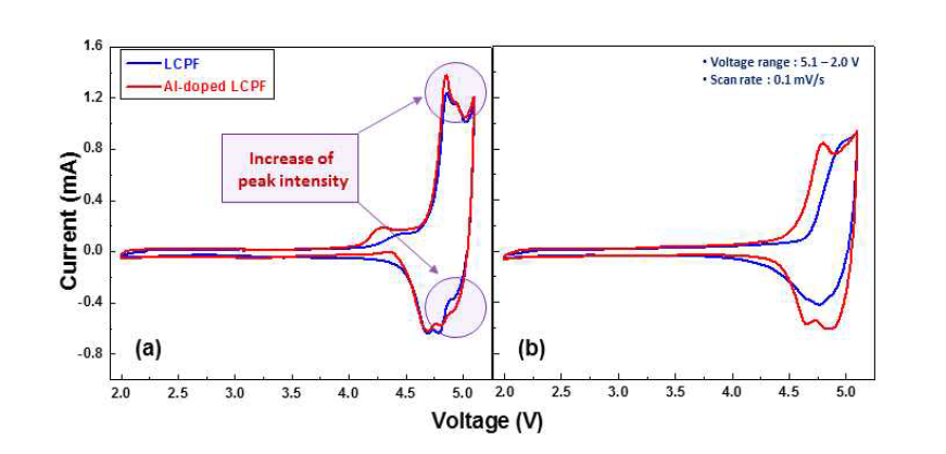 Cycle voltammetry curve of (a) 1st cycle (b) 5th cycle of Li2CoPO4F and Al-doped Li2CoPO4F cathode material