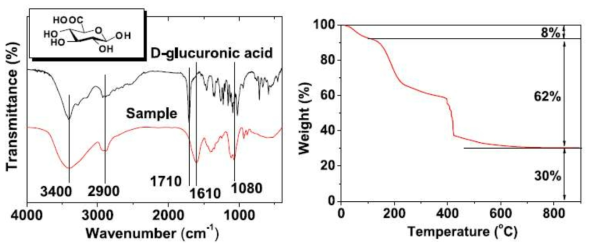 D-glucuronic acid로 코팅된 GDO 나노입자의 FT-IR spectrum (왼쪽)과 TGA curve (오른쪽).