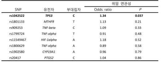 염증조절 유전자 8개의 대표 SNP과 한국인 위암 감수성 상관관계 비교
