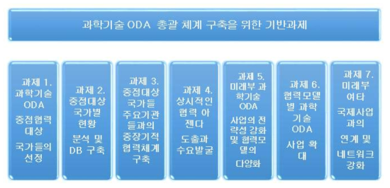 과학기술 ODA 총괄 체계 구축을 위한 기반 과제