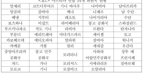 아프리카 연합 54개 회원국 현황