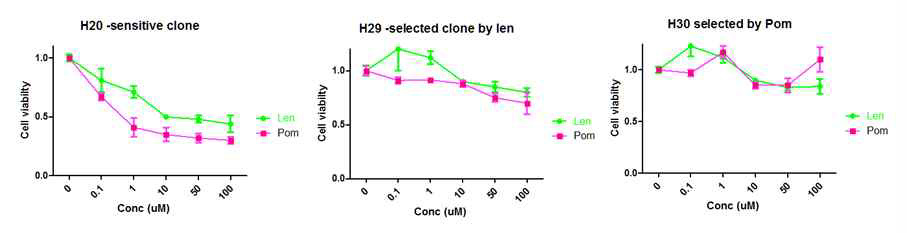 Lenalidomide와 pomalidomide에 선택되어진 대 표적 단클론 유래 내성세포주의 확보와 마이크로어레이를 통한 유전자체 규명