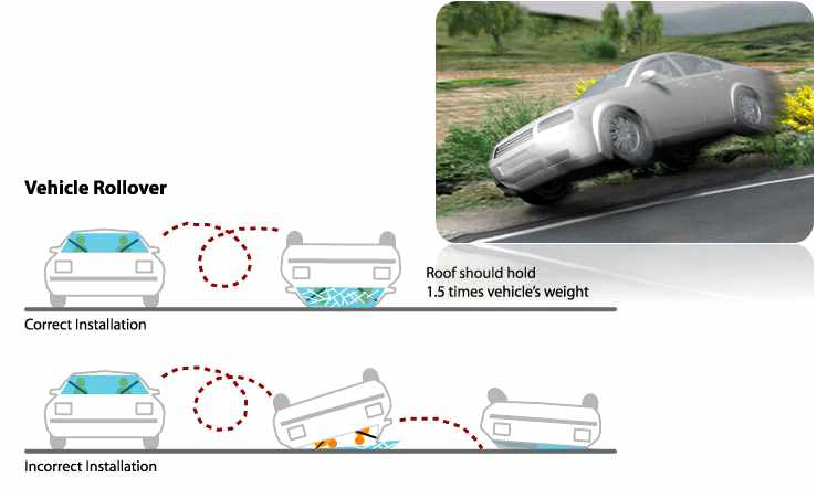 차량의 rollover에 의한 사고와 운전자 부상의 예