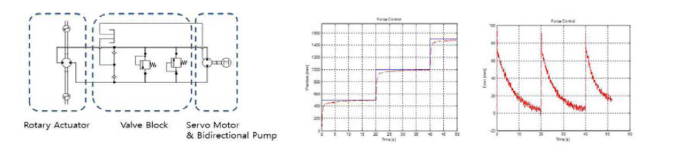 Electric Hydraulic Actuator(EHA) system을 적용한 Passive Stabilizer 모델 및 시뮬레이션 결과