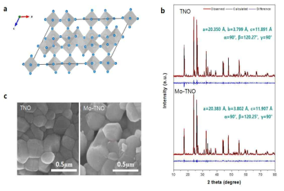 (a) TNO 격자구조 (b) TNO, Mo-TNO의 XRD, (c) TNO, Mo-TNO의 SEM