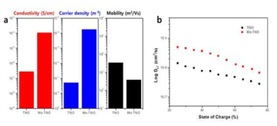 (a) TNO, Mo-TNO의 전자전도도, 캐리어농도, 이동도 (b) 리튬이온 확산도