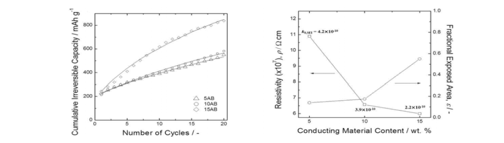 (a) Butler-Volmer 식을 기본으로 하여 제안된 SEI 생성 식을 통해 실험 데이터 (symbol) 를 fitting한 결과(line), (b) 이에 따라 결정된 SEI 비저항, 활물질 노출 정도, SEI 생성 속도 상수의 도전재 함량 의존성