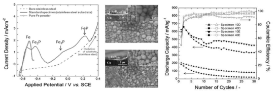 (a) 선형 전위 주사법에 의한 FeP 화합물의 산화전위 결정. (b) 불순물 제거 전(위), 후(아래)의 표면형상 및 조성변화. (c) 불순물 선택적 제거 전, 후의 방전 용량 변화 (10D, 40D: 제거 전, 10E, 40E: 제거 후)