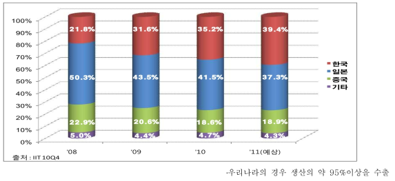 리튬이차전지 국가별 시장점유율 현황[1]