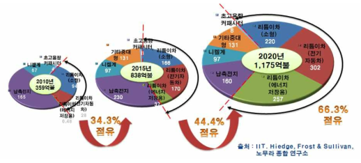 이차전지 시장전망[2]