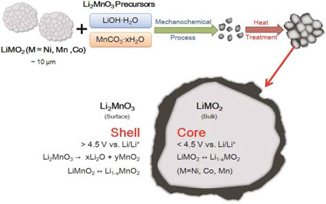 Core/shell 형태의 nano structure 활물질 합성방법