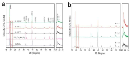 합성온도에 따른 xLi2MnO3·(1-x)LiNi0.5Co0.2Mn0.3O2의 X-ray Diffraction patterns, (a) Li2MnO3, LiNi0.5Co0.2Mn0.3O2, 400°C, 700°C, 1,000°C에서 열처리된 0.5Li2MnO3·0.5LiNi0.5Co0.2Mn0.3O2의 XRD patterns, (b) 몰비를 달리하여 1,000도에서 합성된 xLi2MnO3·(1-x)LiNi0.5Co0.2Mn0.3O2 (x=0.3, 0.5, 0.7)의 XRD patterns.