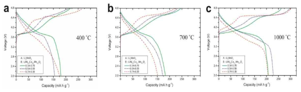 온도별, 몰비별에 따른 xLi2MnO3·(1-x)LiNi0.5Co0.2Mn0.3O2의 첫 번째 충·방전 곡선