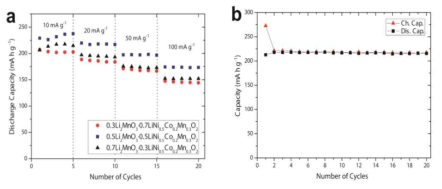 (a) C-rate에 따른 방전cycle (1,000 °C), (b) 0.5Li2MnO3·0.5LiMO2의 cycle (1,000 °C)