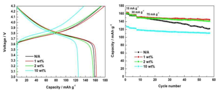 Zr 농도에 따른 LiNi1/3Co1/3Mn1/3O2의 (a) cycle의 충·방전 voltage curve, (b) rate별 방전 용량.