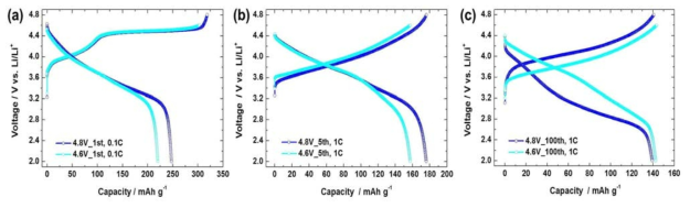 Li(Li0.2Ni0.133+xCo0.133Mn0.533-x)O2의 x = 0일 때, 충전 전압 4.8 V (blue), 4.6 V (skyblue)에 따른 수명 방전 곡선 (a) 초기 cycle, 0.1 C, (b) 5번째 cycle, 1 C, (c) 100번째 cycle, 1 C