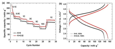 Li(Li0.2-xKxNi0.133Co0.133Mn0.533)O2 (K = 0, 02) 의 C-rate에 따른 수명특성 및 100회 충·방전 곡선