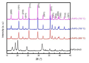 MetastrengiteⅠFePO4·2H2O와 650, 700, 750 °C에서 열처리된 LiFePO4/C의 XRD 회절 pattern