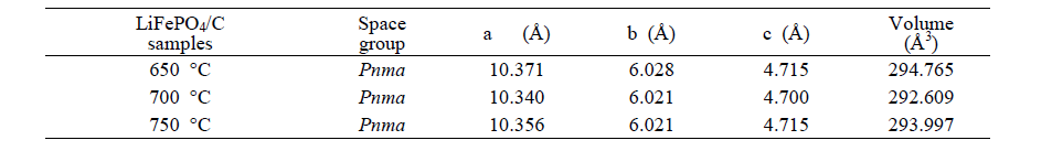 합성된 LiFePO4/C의 격자 상수(lattice parameters)와 unit cell 부피.