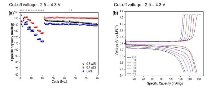 (a) Bare, 0.8, 0.4 wt% sample 의 rate 별 방전용량, (b) 0.4 wt% sample의 rate별 충방전곡선