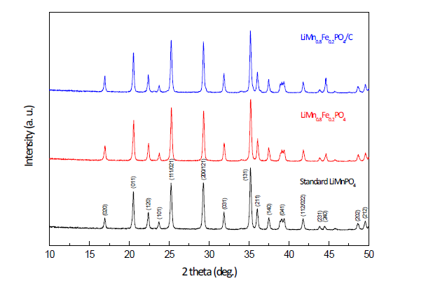 LiMn1-xFeXPO4의 carbon coating 전·후 XRD 분석