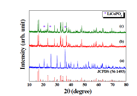 XRD patterns of Li2CoPO4F powders calcined at (a) 600, (b) 700, and (c) 800 ℃ for 1.5 h