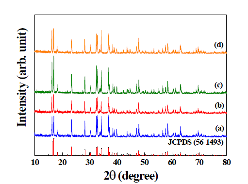 XRD patterns of Li2CoPO4F powders calcined at 700 ℃ for (a) 1 , (b) 1.5, (c) 2, and (d) 2.5 h