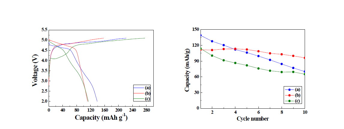 Electrochemical performances of Li/Li2CoPO4F cells cycled between 2 – 5.1V (vs. Li/Li+) in room temperature. The samples were calcined at (a) 600, (b) 700, and (c) 800 ℃