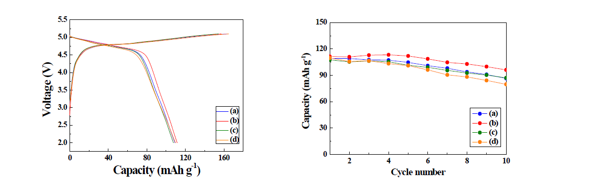 Electrochemical performances of Li/Li2CoPO4F cells cycled between 2 – 5.1V (vs. Li/Li+) in room temperature. The samples were calcined at 700 ℃ for (a) 1, (b) 1.5, (c) 2, and (d) 2.5 h