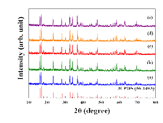 XRD patterns of Li2Co1-xFexPO4F materials obtained by sol-gel method. Fe contents were (a) 0, (b) 0.03, (c) 0.05, (d) 0.07, (e) 0.1