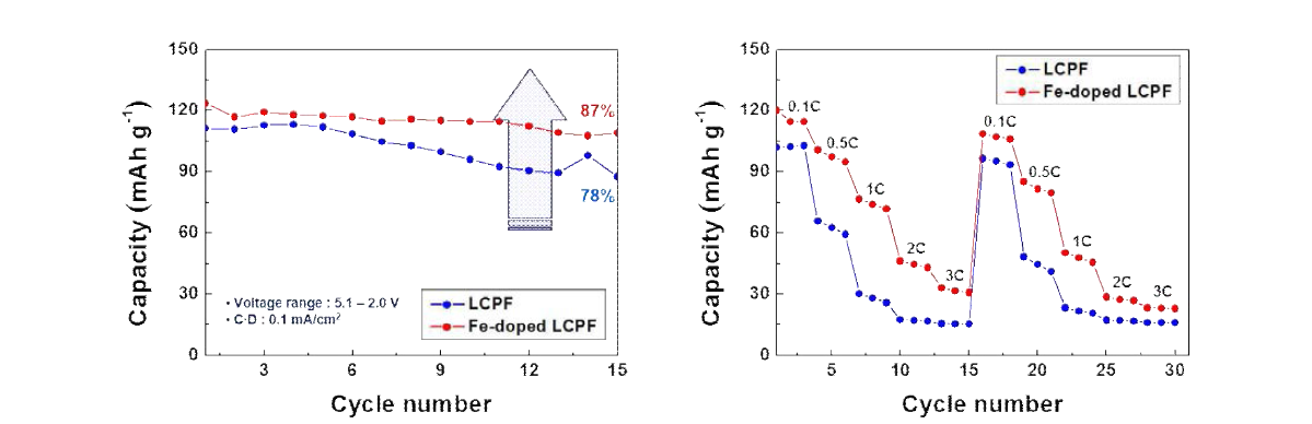 Electrochemical performances of Li2CoPO4F and Li2Co0.95Fe0.05PO4F cathode material