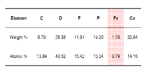 Elemental composition of Li2Co0.95Fe0.05PO4F by EDX