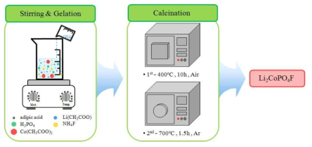 전이금속 출발물질을 Co로 하여 sol-gel법으로 Li2CoPO4F 합성