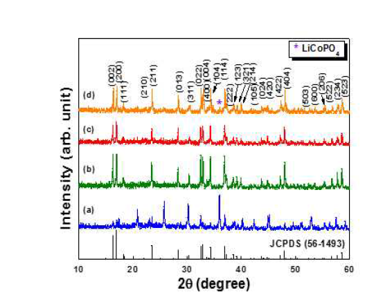 XRD patterns of Li2CoPO4F materials calcined at different temperatures. (a) 600, (b) 650, (c) 700, (d) 750 ℃