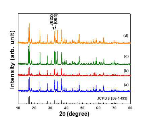 XRD patterns of Li2CoPO4F materials calcined at different duration. (a) 1, (b) 1.5, (c) 2, (d) 2.5 h