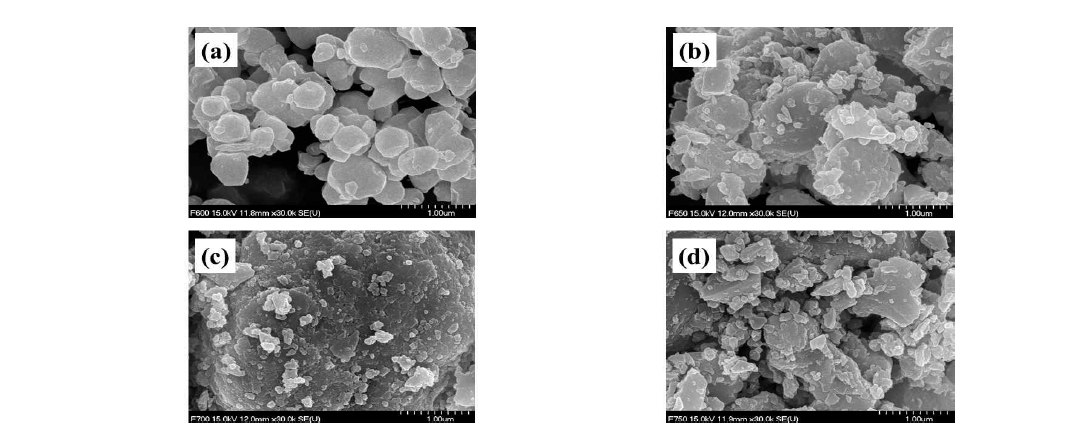 SEM images of Li2CoPO4F materials obtained at different temperatures by sol-gel method. Pre-calcined samples at 400 ℃ for 10 hrs were recalcined at (a) 600, (b) 650, (c) 700, and (d) 750 ℃ for 1.5 h