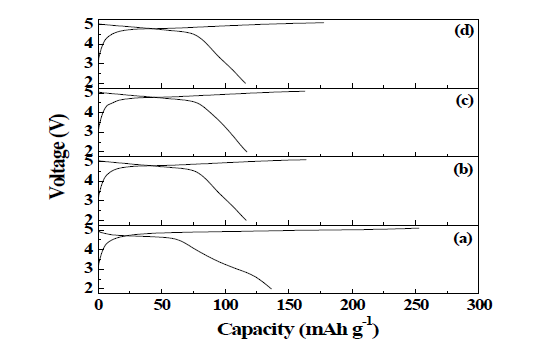 Charge/discharge curves of Li2CoPO4F calcined at different temperature. (a) 600, (b) 650, (c) 700, (d) 750 ℃