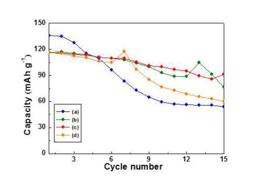 Cycle performance of Li2CoPO4F calcined at different temperature.(a) 600, (b) 650, (c) 700, (d) 750 ℃