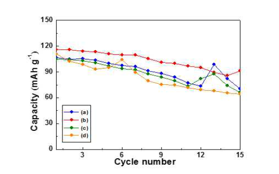 Cycle performance of Li2CoPO4F calcined at different duration. (a) 1, (b) 1.5, (c) 2, (d) 2.5 h