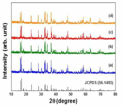 XRD patterns of Li2CoPO4F materials added different molar ratio of adipic acid. (a) 0.3, (b) 0.5, (c) 0.7 (d) 1.0 M