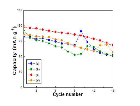 Cycle performance of Li2CoPO4F added various molar ratio of adipic acid.. (a) 0.3, (b) 0.5, (c) 0.7, (d) 1.0 M