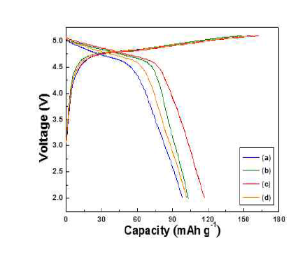 Charge/discharge curves of Li2CoPO4F added various molar ratio of adipic acid. (a) 0.3, (b) 0.5, (c) 0.7, (d) 1.0 M