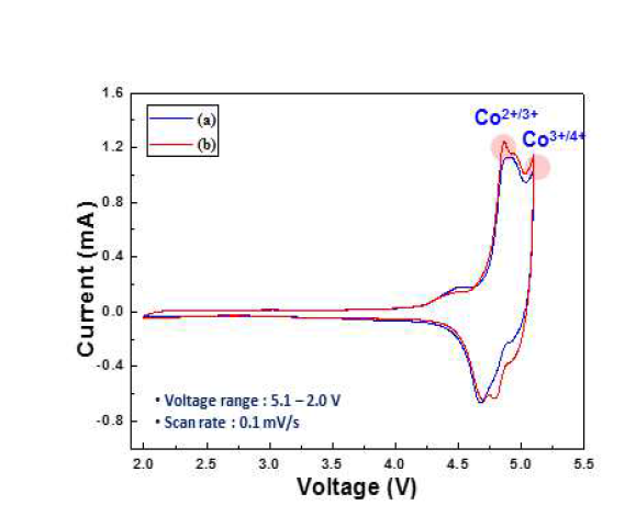 Cylcle voltammetry curve of Li2CoPO4F pristine. (a) 0.3, (b) 0.7