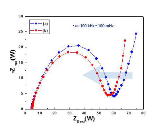 EIS curve of pristine and carbon assisted sample. (a) 0.3, (b) 0.7