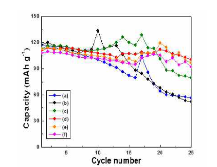 Cycle performances of Li2Co1-xAlxPO4F prepared with different amount of Al. (a) 0, (b) 0.01, (c) 0.03 (d) 0.05 (e) 0.07, (f) 0.1