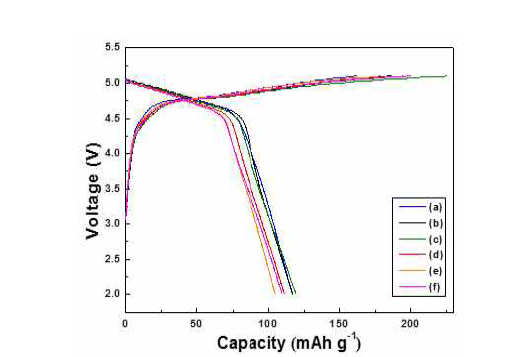 Chare/discharge curves of Li2Co1-xAlxPO4F prepared with different amount of Al. (a) 0, (b) 0.01, (c) 0.03 (d) 0.05 (e) 0.07, (f) 0.1